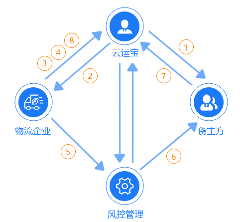 物流管理系统，物流服务平台